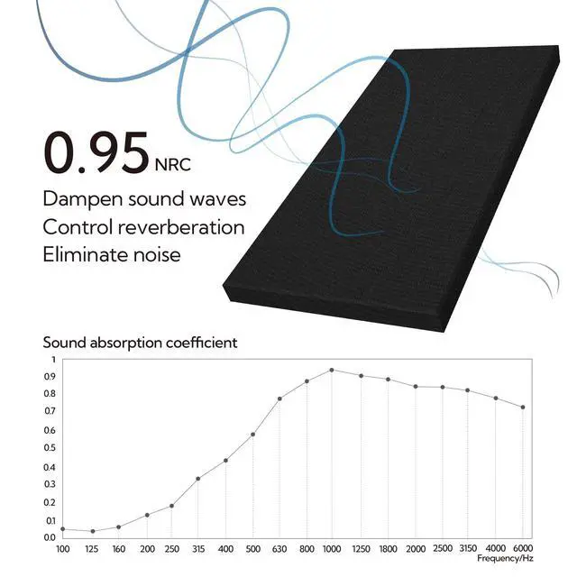 Alt view image 2 of 7 - Sound Acoustic Panels 2 Pack, 24''x48'' Fiberglass Acoustic Wall Panels 2'' Thick, Large Sound Proof Panels for Walls (Black)