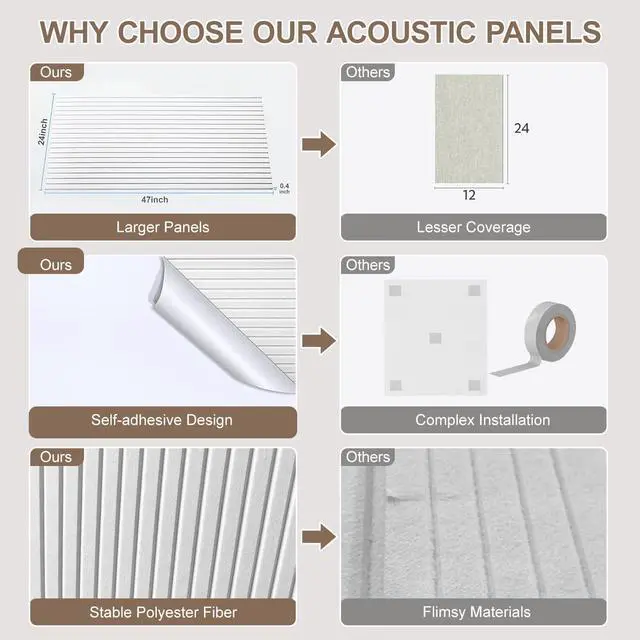 Alt view image 5 of 7 - 10 Packs Acoustic Panels,Large 47" X 24" X 0.38" Soundproof Wall Panels,Self-adhesive Sound Absorbing Dampening Panel,Sound Proof Panels for Walls Home Studio and Office(White)