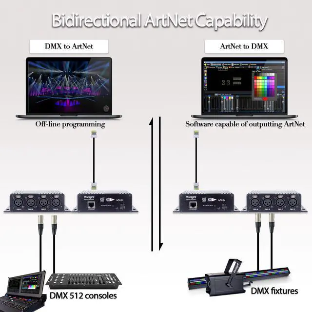 Alt view image 3 of 7 - 4ch Bidirectional Artnet/sACN/RDM Controller Easynode ARS2048B