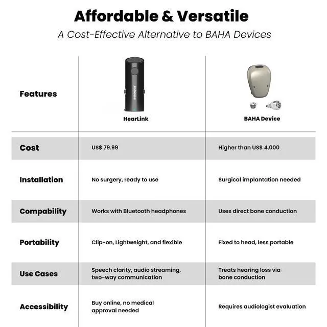 Alt view image 5 of 7 - HearLink 3-in-1 Hearing Enhancement Device - Pocket Talker, Long-Range Listening Device - Wireless Remote Microphone & Audio Transmitter - Cost-Effective Alternative to BAHA for HOH