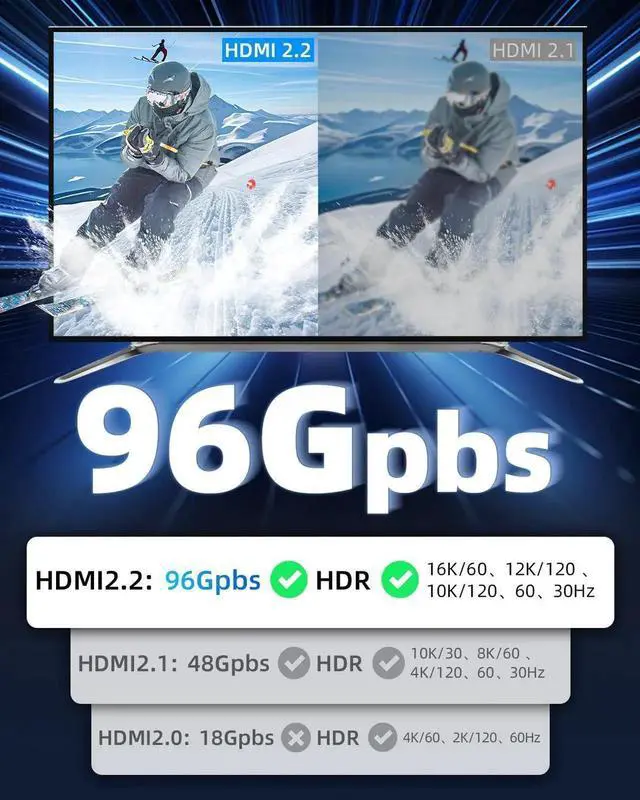 Alt view image 3 of 7 - 16K HDMI 2.2 HDR Cable 0.5M/1.6FT, 96Gbps Ultra High Speed HDMI Cord, Support 16K@60Hz 12K@120Hz 8K@240Hz 4K@480Hz eARC HDCP Compatible with Camera PC Laptop TV Monitor Projector