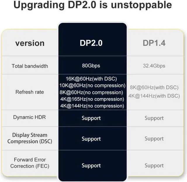 Alt view image 5 of 6 - 1M 3.3FT DisplayPort 2.0 Cable, 80Gbps HBR3 Ultra HD DP to DP Cable, 16K@60Hz 10K 8K@60Hz 4K@165Hz HDCP 3D Slim Flexible Cord for Gaming Monitor PC Graphics Card