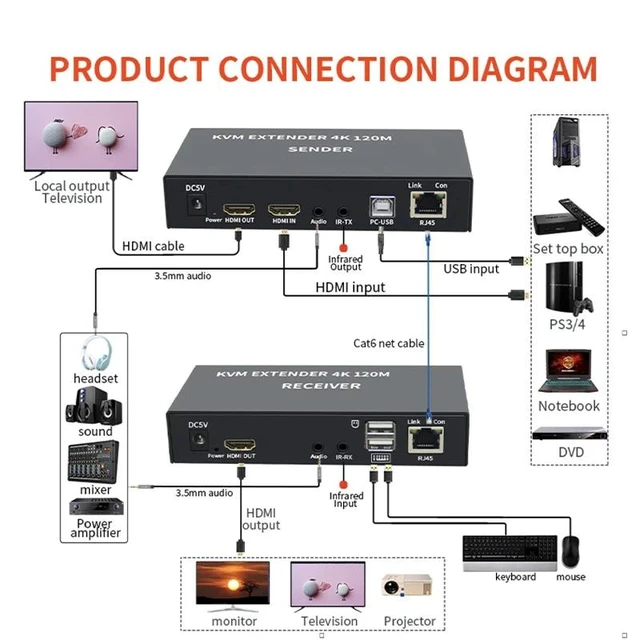 Alt view image 9 of 12 - 4K HDTV 120M KVM Extender HDMI-Compatible USB-A Keyboard Mouse 3.5mm AUX Aluminium Alloy Over CAT6 RJ45 Lan Ethernet Extender(With US Plug)