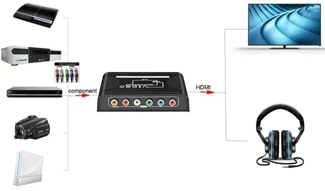 Alt view image 9 of 12 - Ypbpr Component to HDMI Converter 1080P 5 RCA Ypbpr Component to HDMI Video Audio Converter Adapter for PS2 DVD Wii TV Monitor