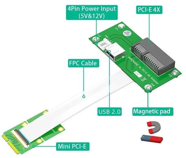 Alt view image 11 of 12 - Mini PCI-E to PCI Express X4 Slot + USB 2.0 Riser Board with FPC Extension Cable 4Pin Power Magnetic Pad Horizontal Installation