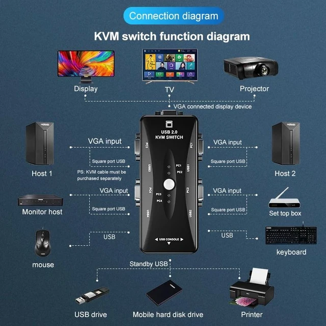 Alt view image 11 of 12 - 4 Port VGA KVM Switcher 4x1 VGA USB VGA Switch 4 in 1 out support Printer Mouse Keyboard Share 1920*1440 VGA Switch Box Adapter(with 4 cable)