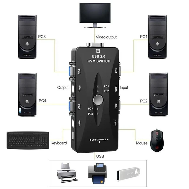 Alt view image 9 of 12 - 4 Port VGA KVM Switcher 4x1 VGA USB VGA Switch 4 in 1 out support Printer Mouse Keyboard Share 1920*1440 VGA Switch Box Adapter(with 4 cable)