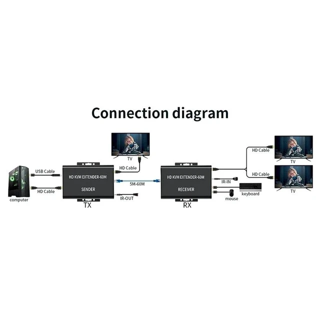 Alt view image 11 of 12 - 60M HDMI KVM Extender over Rj45 Cat5e/6 1080P HDMI USB KVM Ethernet Extender Transmitte Receiver Kit Support USB Mouse Keyboard(with UK Plug)