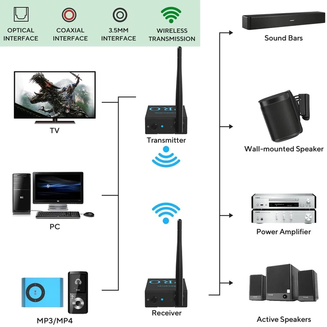 Alt view image 19 of 20 - 2.4GHz Wireless Audio Transmitter and Receiver (1 TX+1 RX), HiFi Audio, 20ms Low Latency, 328ft Long Range Wireless Kit for Speaker/Stereo/Soundbar, Optical/Coaxial/3.5mm(RCA) Ports