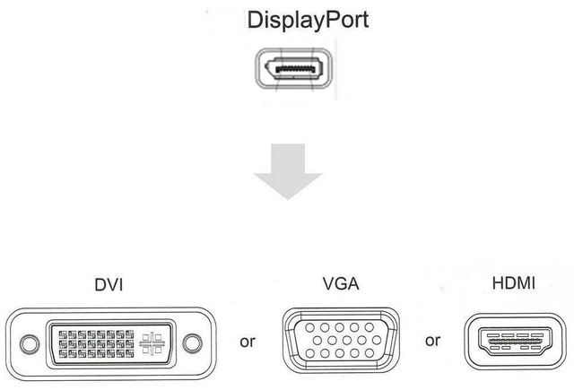 Alt view image 9 of 14 - Multi-Function Displayport Dp to HDMI/DVI/VGA Male to Female 3-in-1 Adapter Converter Cable