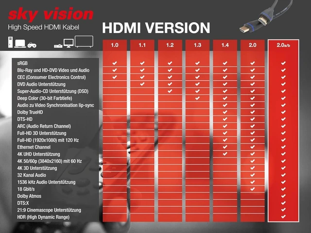 Alt view image 7 of 7 - Sky Vision BL-HD 100 HDMI 2.0 Cable, HDR10 and Dolby Atmos Capable, 4K / 2K at 60Hz, Full HD at 120Hz, ARC Compatible for Soundbars and AV Receivers, 10 Metre HDMI Cable for Computers, Soundbars, etc