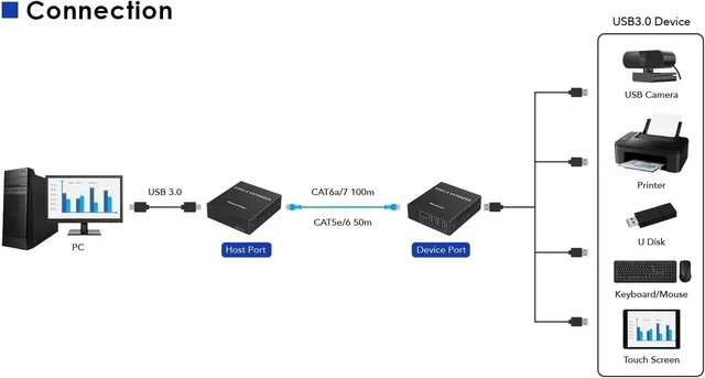 Alt view image 5 of 7 - PremiumCord USB 3.0 Extender to 4 Ports to Cat5E/Cat6/Cat6A Up to 100 m, 5 Gbps, RJ45, Ethernet, Metal Case, Black