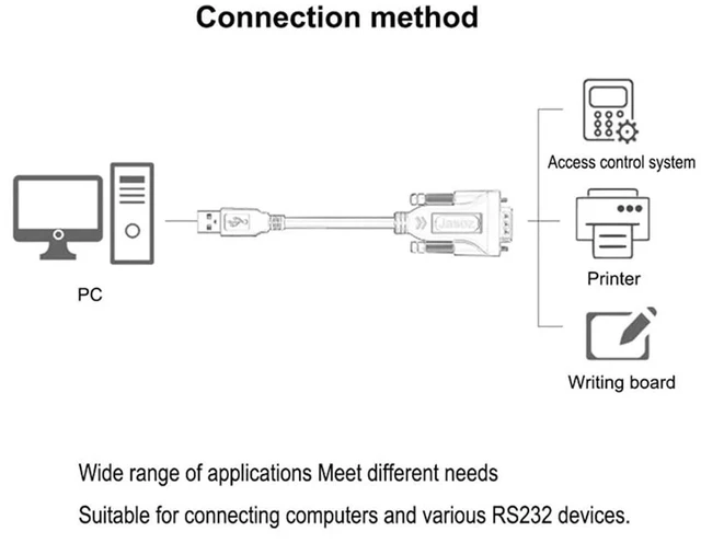 Alt view image 5 of 6 - USB to RS232 COM Port Serial Cord Adapter PDA 9 DB9 Pin PL2303 for 7 8.1 10 Vista OS(RS232 Male,1m)