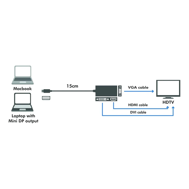 Alt view image 3 of 6 - LogiLink CV0110 4K Mini DisplayPort to DVI/HDMI/VGA Adapter Black