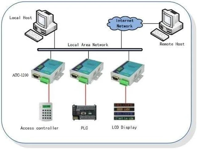 Alt view image 2 of 2 - Ethernet to RS485 Converter (ATC-1200)