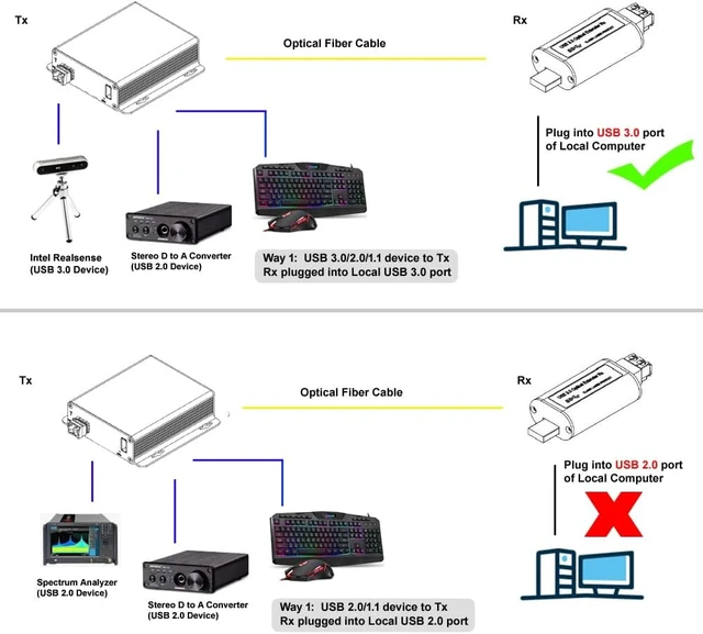 Alt view image 6 of 6 - USB 3.0/2.0/1.1 Over Fiber Extender to Max 250 Meters on 2 Core Single-Mode Fiber with 2 x LC 10 Gbps SFP Module, Supports 5 Gbps Speed, Backward Compatible with USB 2.0/1.1