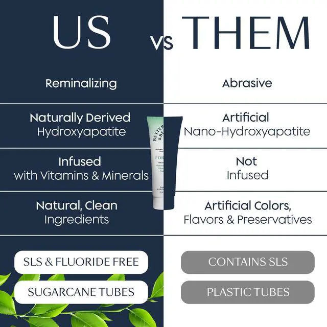 Alt view image 5 of 7 - Fortify | Hydroxyapatite Toothpaste | Remineralize Enamel with Vitamin D3 & Calcium | Fluoride-Free, SLS-Free | Natural Whitening | Fresh Mint | 3.4oz