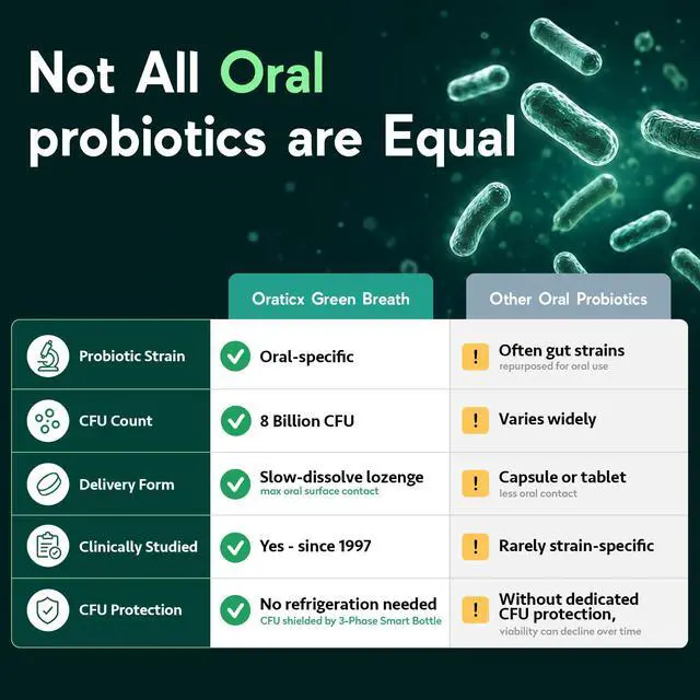 Alt view image 4 of 7 - Green Breath Oral Probiotics, Fresh Breath, Mint Flavor, 30ct 1-PK | Clinically Studied Probiotic, Naturally Supports Fresh Breath, 8 Billion CFU, 30 Lozenges, Shelf-Stable Smart Bottle
