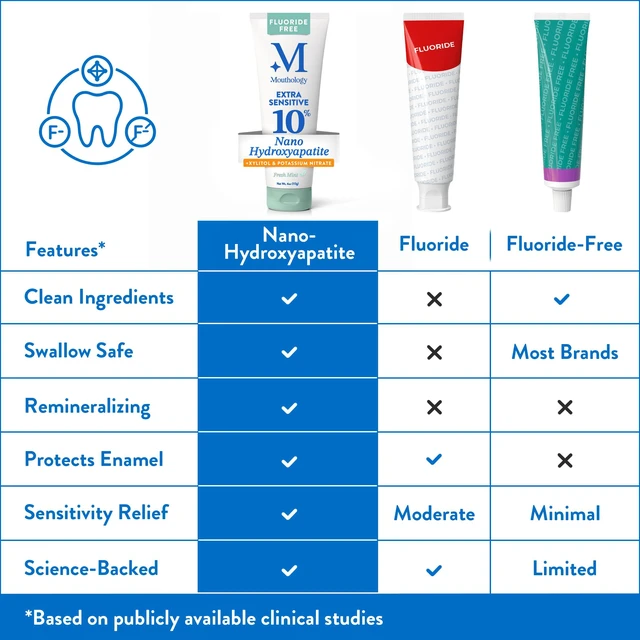 Alt view image 5 of 7 - Extra Sensitive 10% Nano Hydroxyapatite Toothpaste | Extra sensitive relief with potassium nitrate + 10% nano hydroxyapatite. Fluoride free, SLS free, remineralizing. USA made.