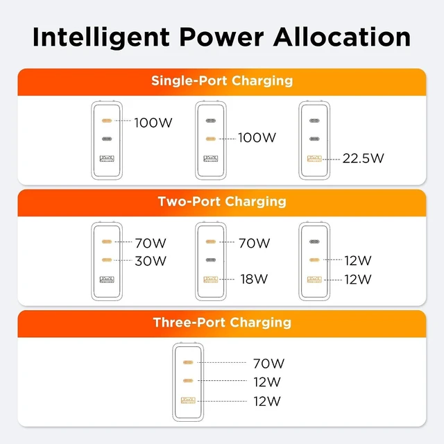 Alt view image 4 of 7 - 100W GaN USB C Charger Block 3-Port Slim Foldable Wall Charger