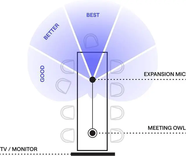 Alt view image 5 of 7 - Owl Labs Expansion Mic for Meeting Owl 3 / Meeting Owl 4+: Extend Audio Reach in Larger Spaces by 8 feet (2.5 Meters) in The Direction of The mic., Gray