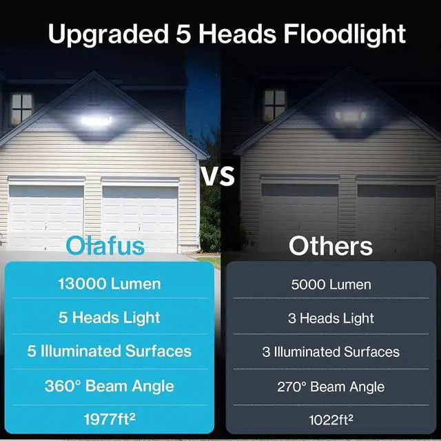 Alt view image 3 of 7 - Olafus 130W Flood Light Outdoor 2 Pack, Switch Controlled 13000LM, 6500K LED Security Floodlight with 5 Adjustable Head, IP65 Waterproof Wired for House Yard White