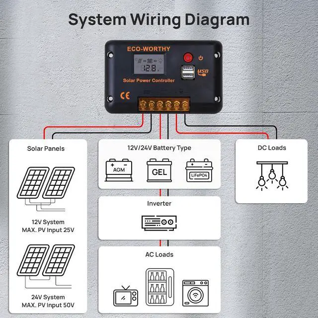 Alt view image 7 of 7 - ECO-WORTHY 30A 12/24V PWM Solar Charger Controller with Bluetooth | Solar Panel Battery Intelligent Regulator with Dual USB Ports Auto,Negative Ground for 12V/24V Lithium,Lead-Acid,Gel Battery