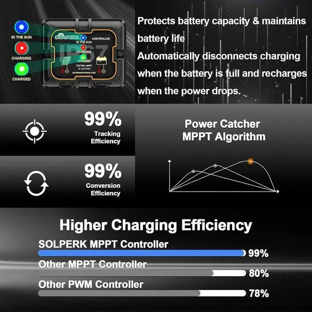Alt view image 3 of 7 - Solar Panel Kit 20W 12V Solar Battery Charger Maintainer+Controller | Solar Battery Trickle Charger + Smart MPPT Controller Adjustable Mount Bracket for Boat Car RV Motorcycle Marine Automotive