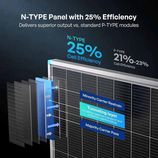 Alt view image 4 of 7 - Renogy Solar Panels 100 Watt, N-Type Solar Panel 25% High-Efficiency 16BB | 100W Solar Panel for 12V Battery Systems, IP67 PV Module for RV Marine Rooftop Farm Trailer Cabin Home Off-Grid