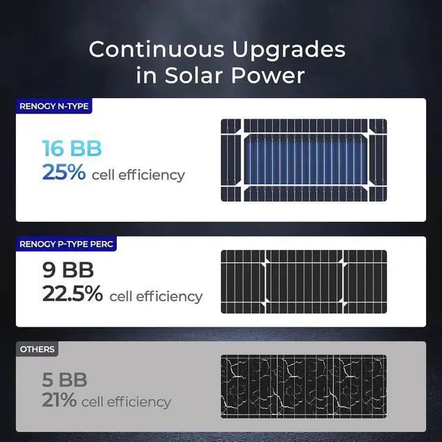 Alt view image 5 of 7 - Renogy Solar Panels 100 Watt, N-Type Solar Panel 25% High-Efficiency 16BB | 100W Solar Panel for 12V Battery Systems, IP67 PV Module for RV Marine Rooftop Farm Trailer Cabin Home Off-Grid