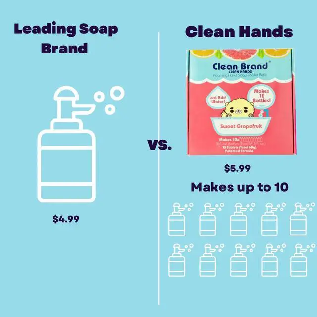 Alt view image 7 of 7 - Clean Brand Foaming Hand Soap Tablet Refill Box - 15 pack | 84.5 fl oz - Sweet Grapefruit scent - You won't believe it's not liquid (makes up to 10 bottles) - For Foaming Bottles Only