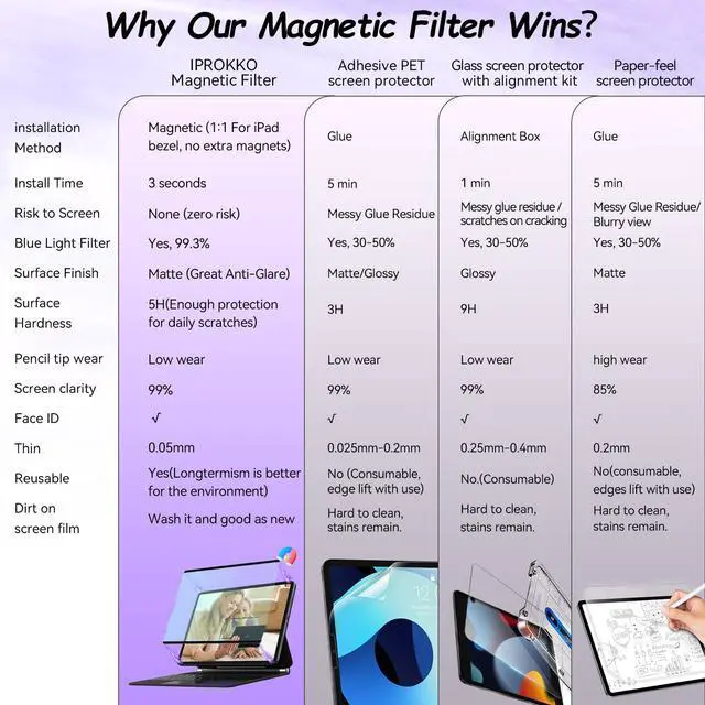 Alt view image 2 of 7 - Magnetic Blue Light Screen Protector for iPad A16 11/10th 11/10.9"