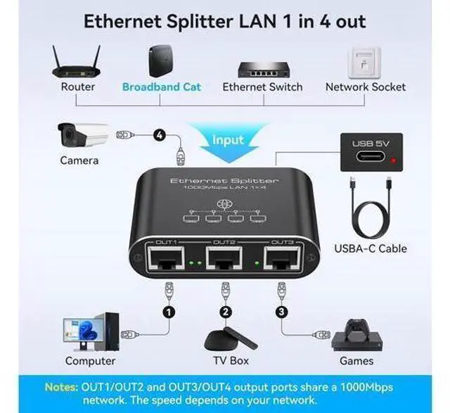 Alt view image 9 of 14 - Ethernet Splitter 1 to 4 1000Mbps Internet Splitter LAN Splitter Either Network Splitter Ethernet Switch Suitable for Cat6/7/8 Cable