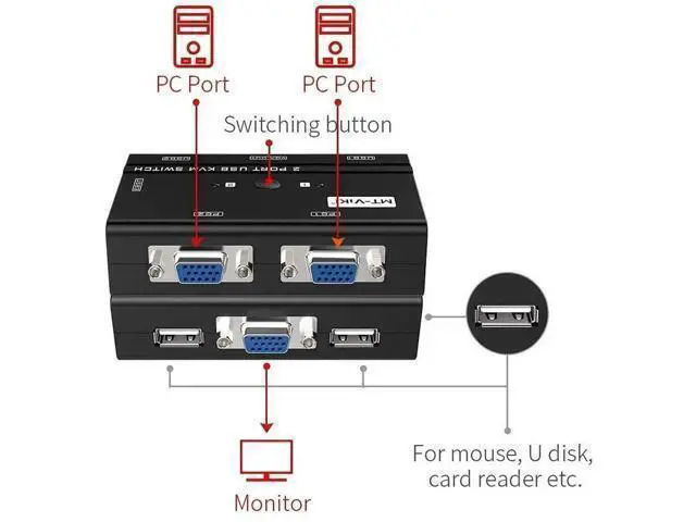 Alt view image 13 of 14 - MT-VIKI VGA KVM Switch, 2 Port USB VGA KVM Switch for 2 Computers Share 1 Monitor Keyboard Mouse Printer, + 2 KVM Cables