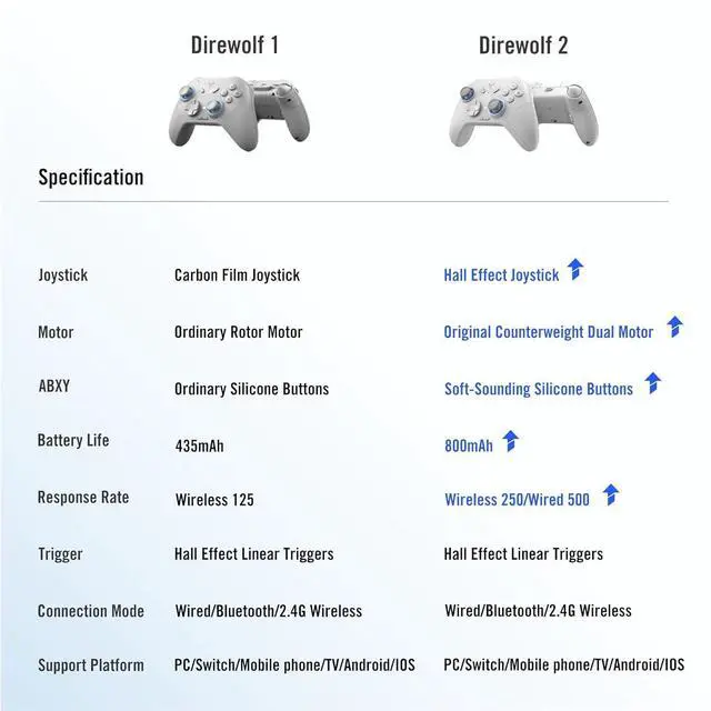 Alt view image 12 of 14 - FLYDIGI Direwolf 2 PC Game Controller Hall Effect Joystick & Trigger Macros & Turbo Quick Setting Dual Vibration 800mAh Multi-Platform Controller for PC/NS/TV/Laptop/Android/IOS/Mobile Native