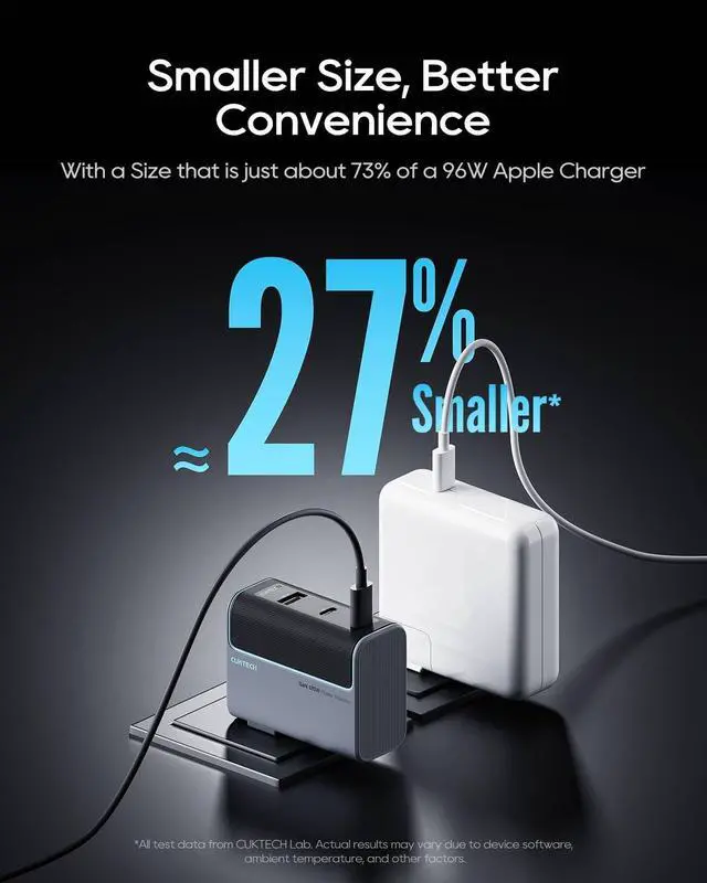 Alt view image 4 of 7 - CUKTECH 100W GaN USB C Fast Charger, 3-Port Wall Charger, Compact Fast Charging Block, Foldable Power Adapter for MacBook Pro/Air, iPhone 17/16/15, Galaxy S24, Pixel, Steam Deck, with 240W Cable