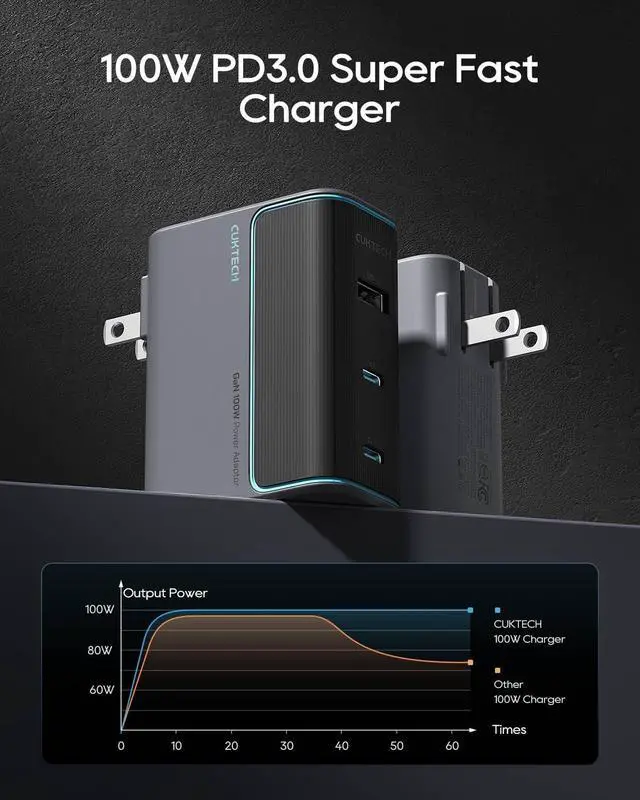 Alt view image 5 of 7 - CUKTECH 100W GaN USB C Fast Charger, 3-Port Wall Charger, Compact Fast Charging Block, Foldable Power Adapter for MacBook Pro/Air, iPhone 17/16/15, Galaxy S24, Pixel, Steam Deck, with 240W Cable