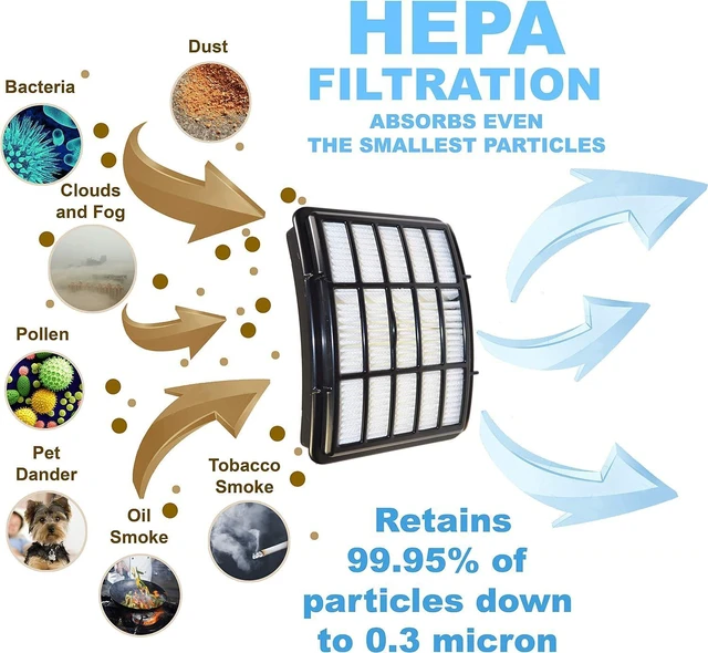 Alt view image 6 of 6 - HQRP 2-pack Filter Kit compatible with Shark Navigator NV360 NV361 NV360_26 NV360K NV360NZ NV361BK NV361PR Lift-Away Deluxe Upright Vacuum Cleaner (HEPA+ Foam & Felt)