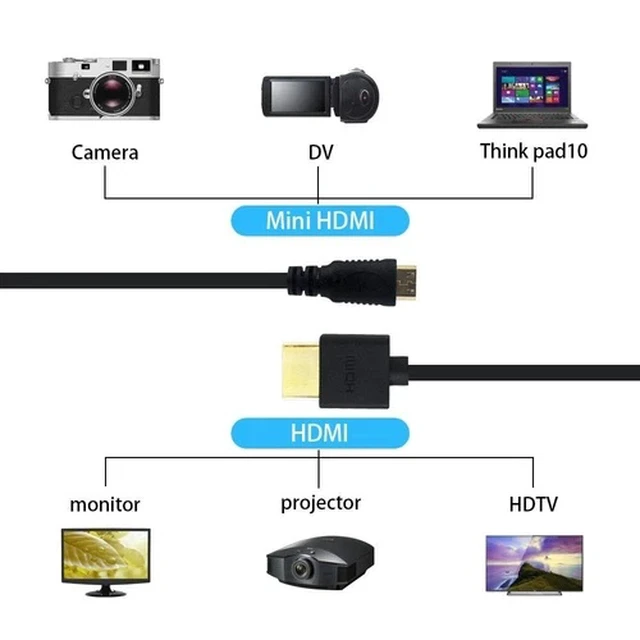 Alt view image 3 of 6 - High-Speed Mini-HDMI to HDMI Cable MINI HDMI HD Cord For Canon SONY Camera