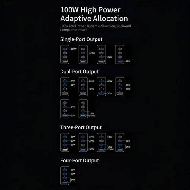 Alt view image 5 of 7 - 100W GaN USB C Charger 4-Port PD 3.1 Fast Wall Charger Adapter Laptop MacBook
