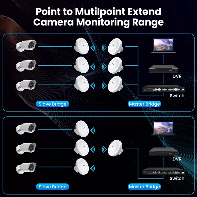 Alt view image 7 of 7 - ULNA 5.8G CPE 5KM Gigabit Wireless Bridge 1200Mbps Point to Point WIFI Bridge