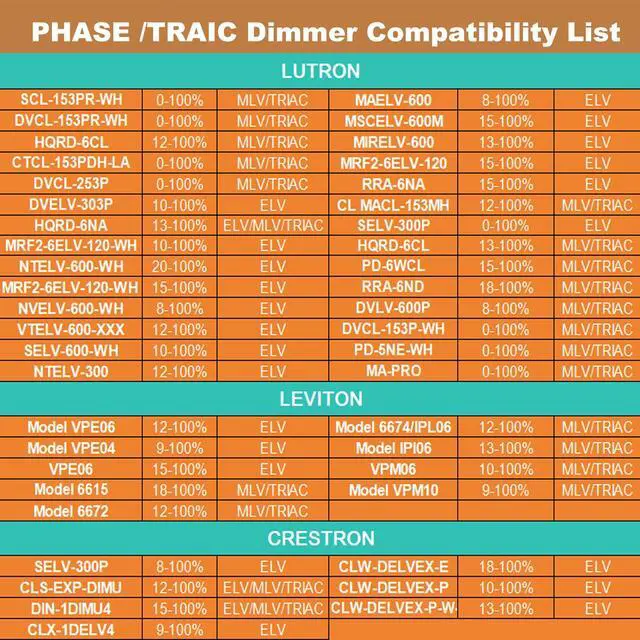 Alt view image 3 of 7 - 24V Dimmable LED Driver, 60W Triac ELV/MLV LED Transformer Compatible with Lutron&Leviton Switches, Dimmable Power Supply 60W 24V for Light Smooth Flicker Free Dimming