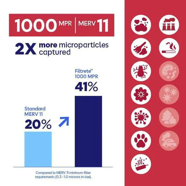 Alt view image 5 of 7 - 20x20x1 Air Filter, MERV 11, MPR 1000, Allergens & Pet Dander, 3-Month AC and Furnace Filters, Cleaner Air, Reliable Airflow, 2 HVAC Filters (Actual Size 19.68 x 19.68 x 0.81 in)
