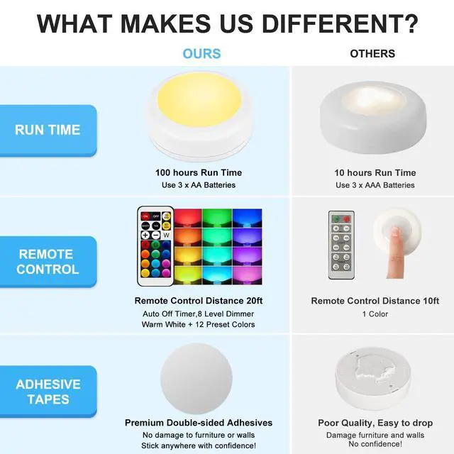 Alt view image 5 of 7 - LED Puck Lights with Remote Control, Wireless Under Cabinet & Closet Lighting, RGB 13 Color Changing Lights with Dimmer, Timer & AA Battery Operated, Push, Touch, Stick on for Night, White, 6 Pack