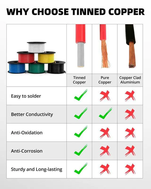 Alt view image 5 of 7 - 18 Gauge Wire, Tinned Copper Silicone 18 AWG Automotive Wire, 180FT | 200°C, High Conductivity, Flexible 18 AWG Stranded Wire, 18 AWG Wire for Automotive, LED, DIY, Circuit (6 Colors 30ft/Spool)