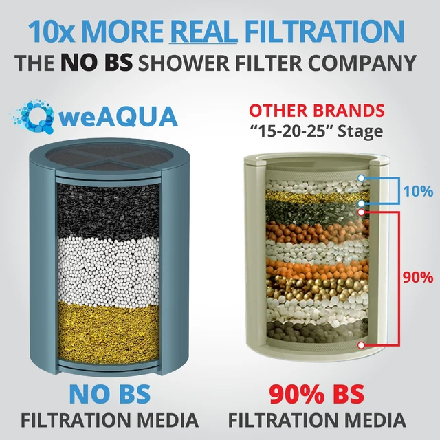 Alt view image 4 of 6 - Heavy Duty NO BS Shower Filter Replacement Cartridge 2 Pack 99% Removal of Hard Water, Chlorine, Heavy Metals & Fluoride Universal Fit High Output
