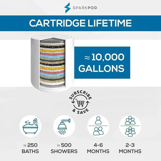 Alt view image 5 of 7 - High Output Shower Filter Cartridge- Suitable for People with Sensitive and Dry Skin and Scalp, Filters Chlorine and Impurities | 1-min install (Standard, 3 pc)