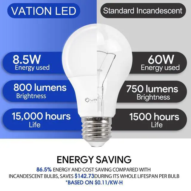 Alt view image 3 of 7 - 24 Pack A19 LED Light Bulb Daylight 5000K LED Bulbs, 60 Watt Equivalent, Efficient 8.5 Watt, 800 Lumens, E26 Medium Base, Non-Dimmable, ETL/UL Listed