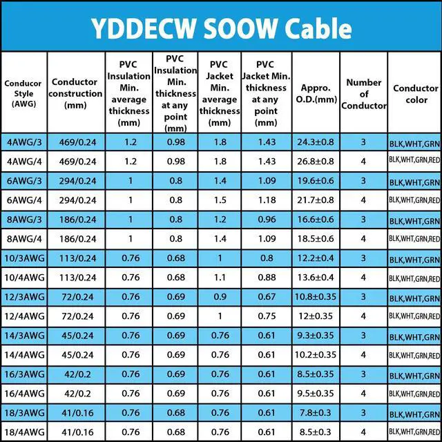 Alt view image 6 of 7 - 25ft 10/3 10 AWG Portable Power Cable (3 Conductor) - SOOW 600V 10 Gauge Electric Wire for Motor Leads, Portable Lights, Battery Chargers and Machinery - 3 Conductor - 25 Feet Electrical Cord