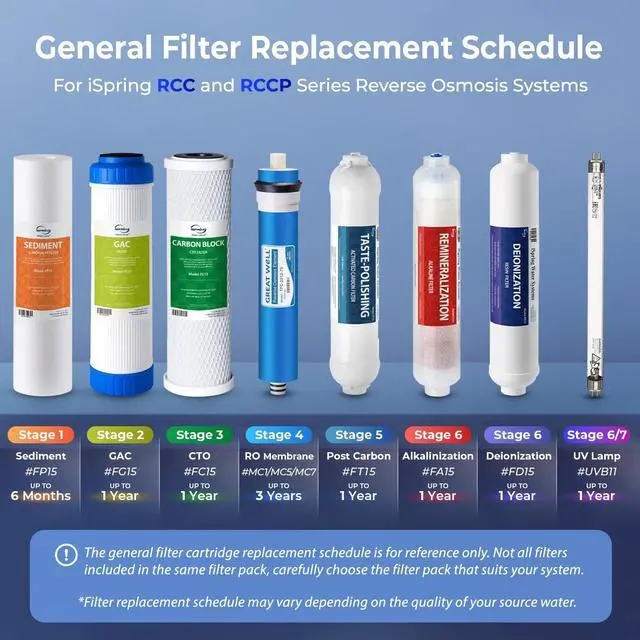 Alt view image 6 of 7 - F7-GAC NSF Certified 1-Year Replacement Filter Cartridge Pack, 7-Count for Standard 5-Stage Reverse Osmosis (RO) Systems